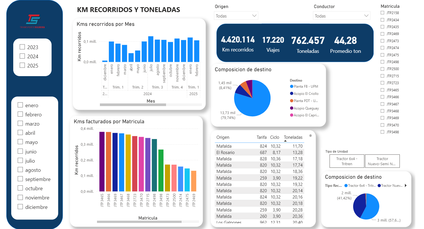 Dashboard SPG - Tablero de control interactivo